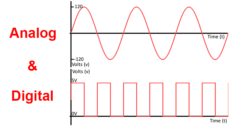 Analog và Digital